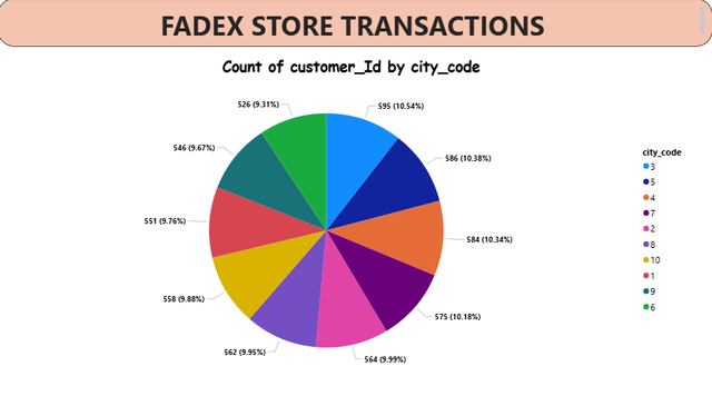 custid-by-city-code