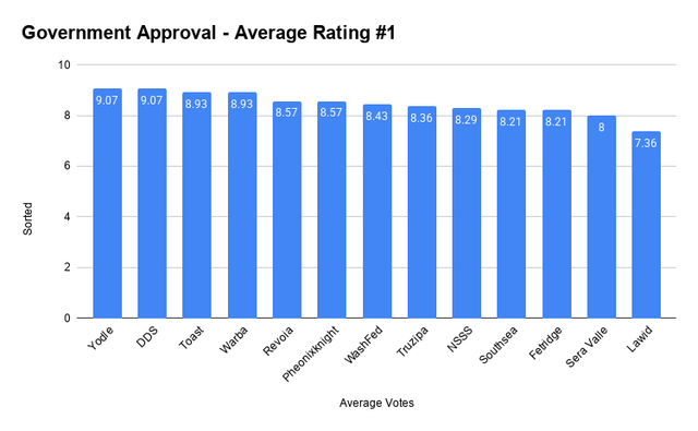 Government Approval Average Rating 1