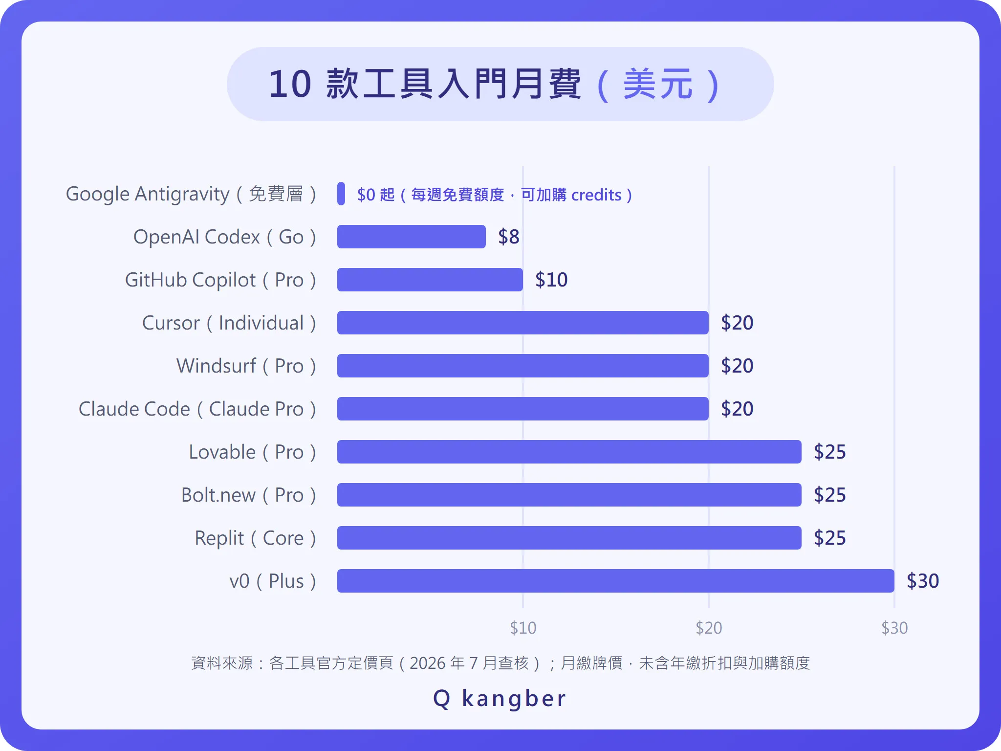 10 款 AI 寫程式工具入門付費方案月費比較長條圖，從免費到 30 美元
