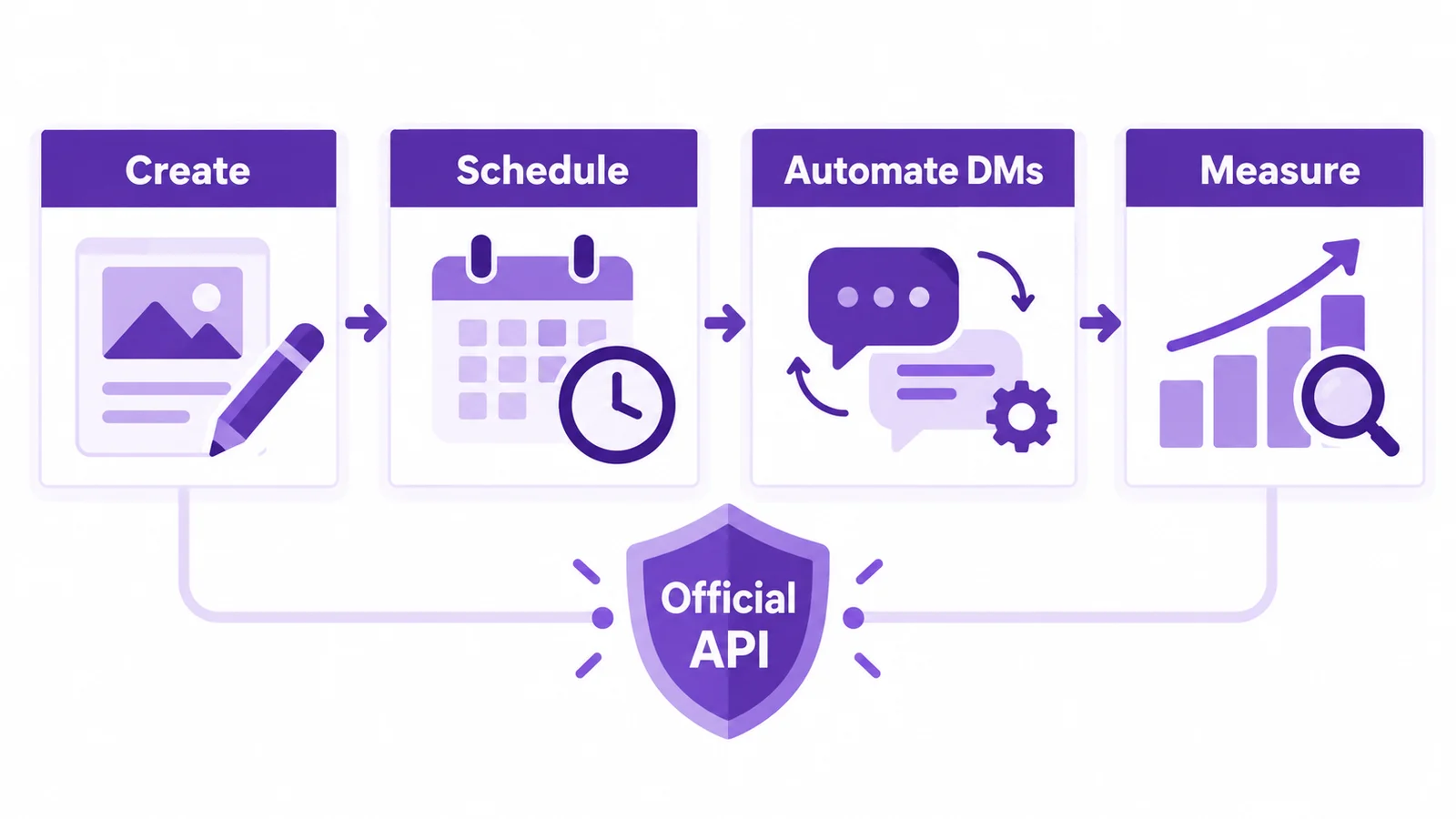 Safe Instagram growth tool stack: create, schedule, automate DMs and measure, connected through official APIs