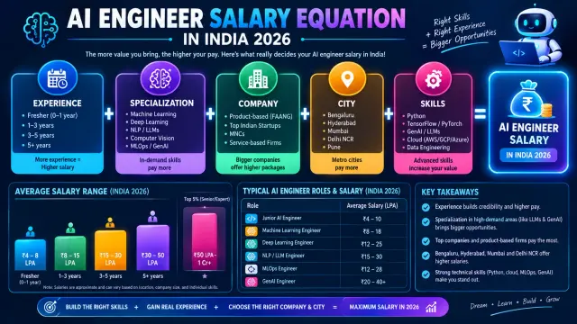 ai engineer salary in india