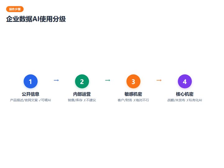 数据分级