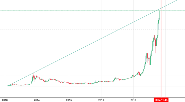 btc weeks