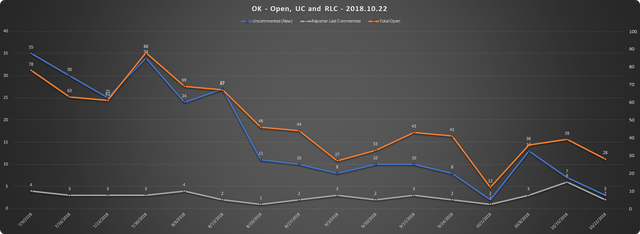 2018-10-22-SCR-UR-Report-OK-URs-Open-RLC-UC.png