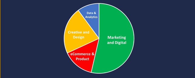 Pie-Chart