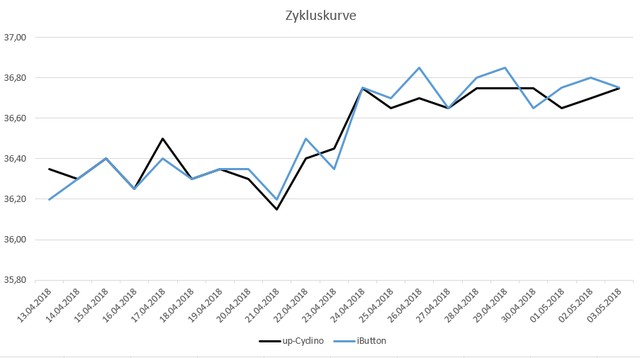 zykluskurve