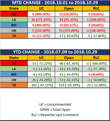2018-10-29-SCR-UR-Report-Stats-Rep-wo-Ranks-MTD-YTD-Diff.png