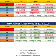 2018 10 08 SCR UR Report Stats Rep wo Ranks MTD YTD Diff