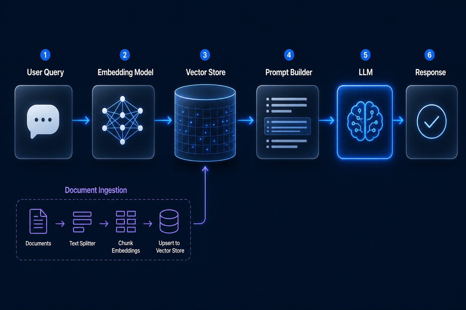 RAG pipeline architecture diagram showing user query flowing through embedding, vector store retrieval, prompt builder, and LLM to final response