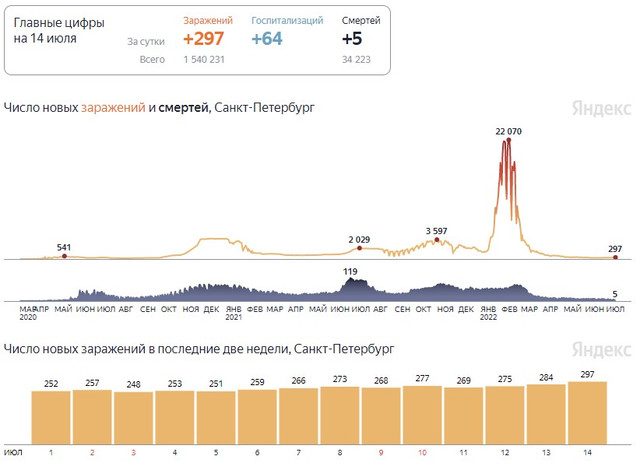 Данные на 14 июля