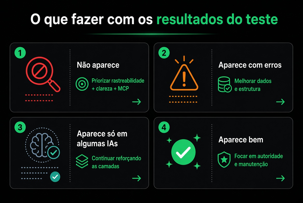 O que fazer com os resultados do teste — quatro cenários