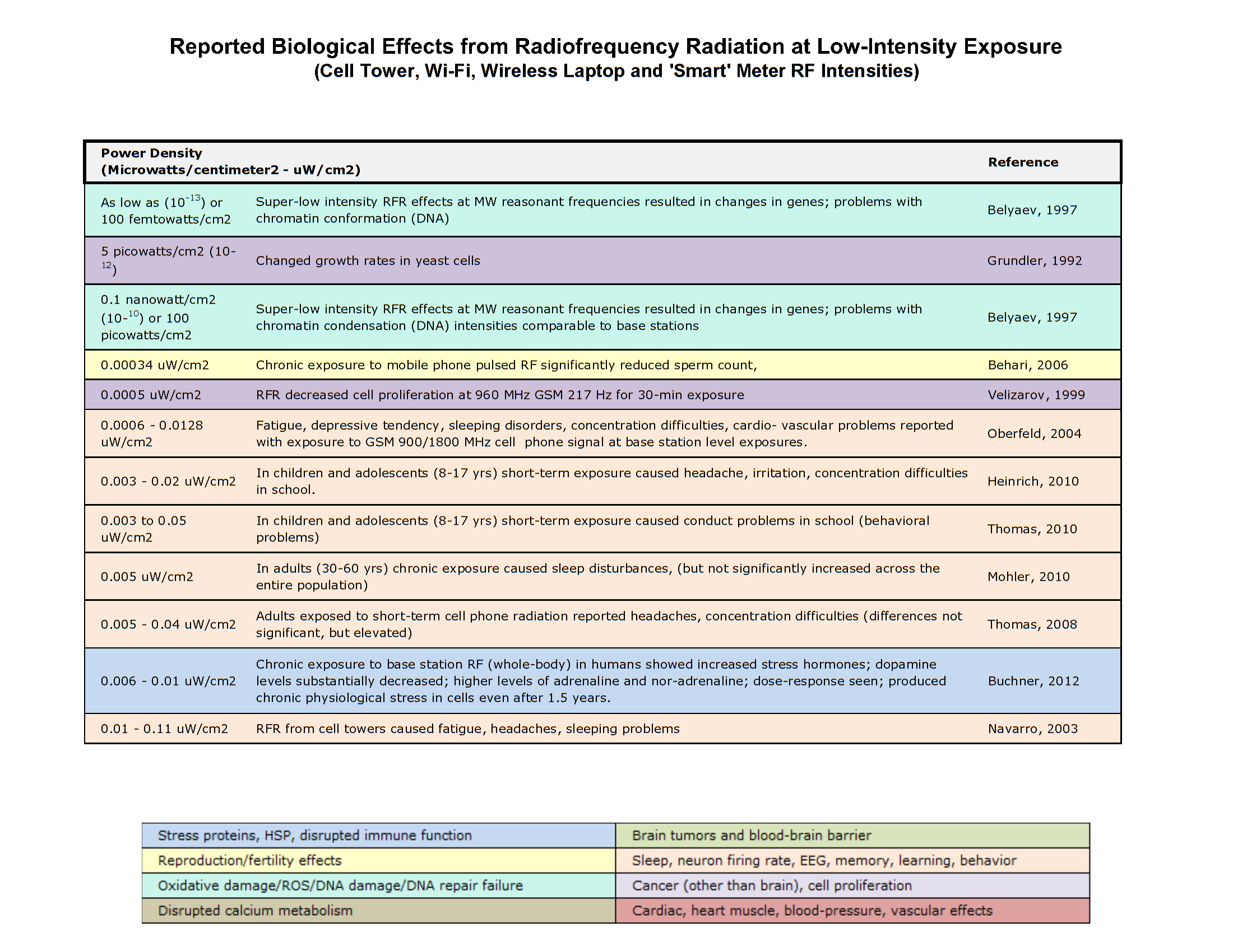 Bio Initiative 2019 RF Color Charts conv 1
