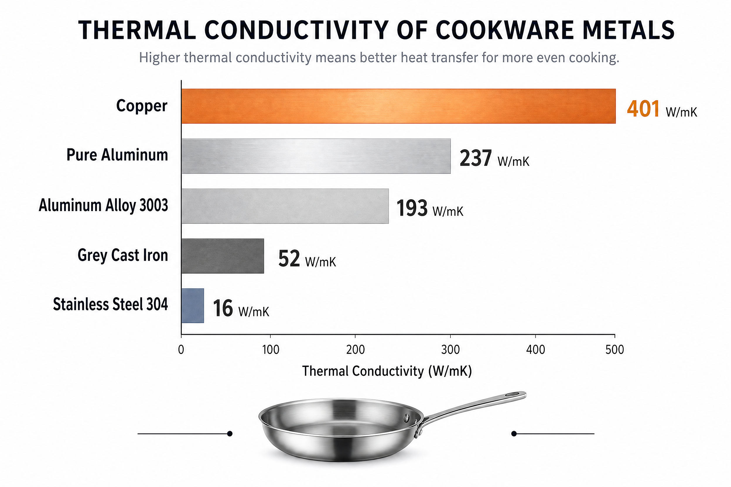 Thermal conductivity comparison chart showing W/mK values for copper, aluminum, cast iron, and stainless steel