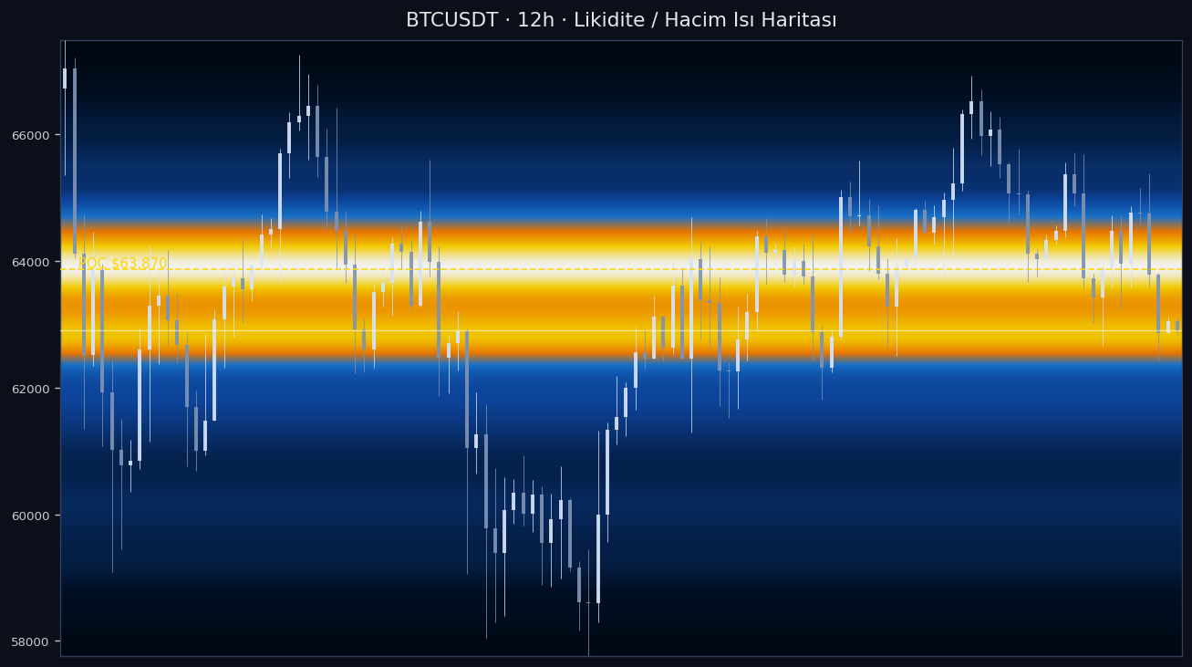 BTC Likidite Isı Haritası — hacim profili