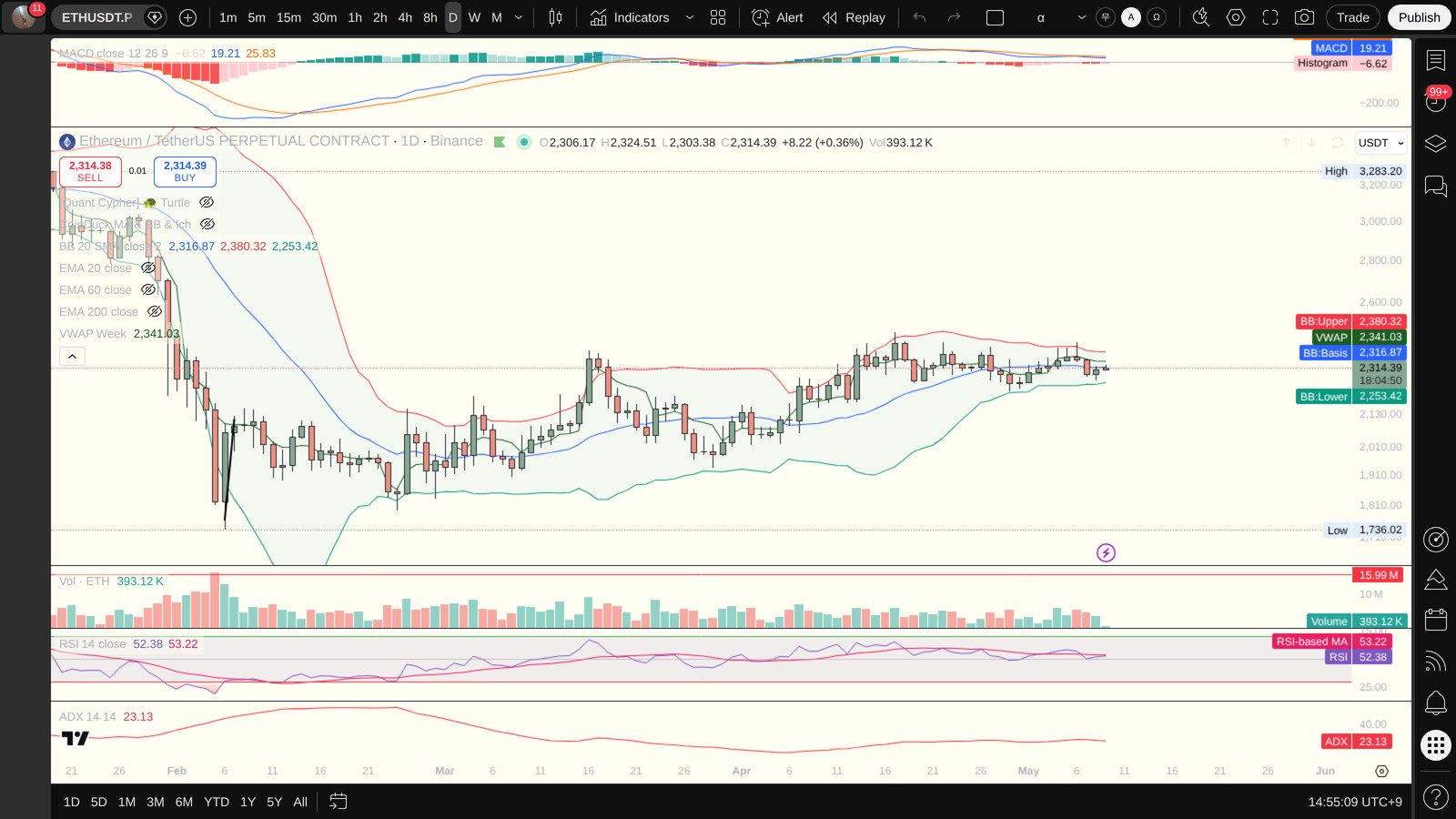 ETH 일봉 차트 — MACD·볼린저밴드·ADX·VWAP (TradingView)