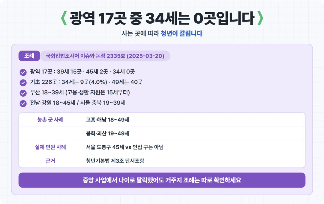 광역 17곳 중 34세는 0곳입니다