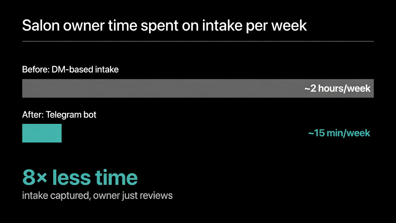Salon owner time spent on intake per week — 8x less time after switching to Telegram bot