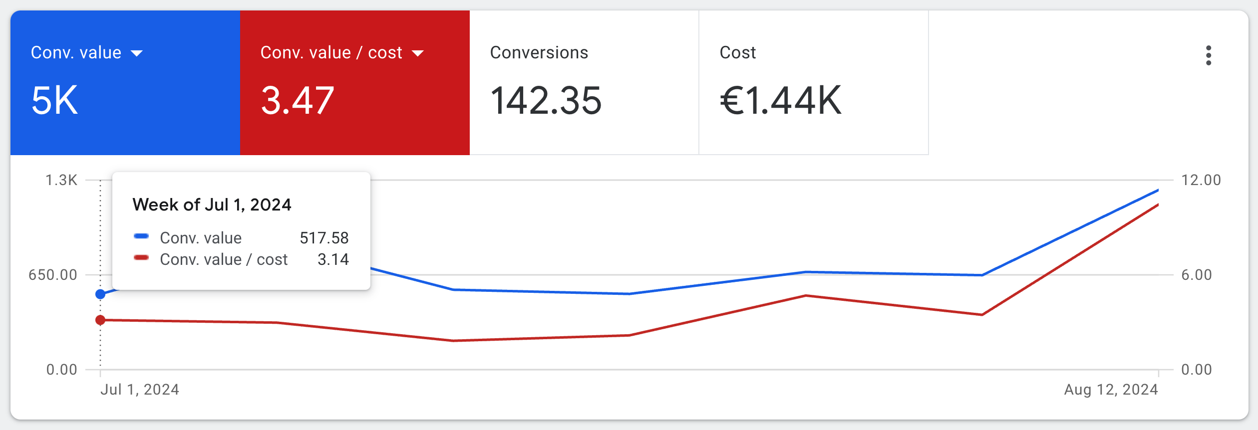 Порівняльний графік Google Ads: приріст ROAS з 3.14 до 10.46 за півтора місяця