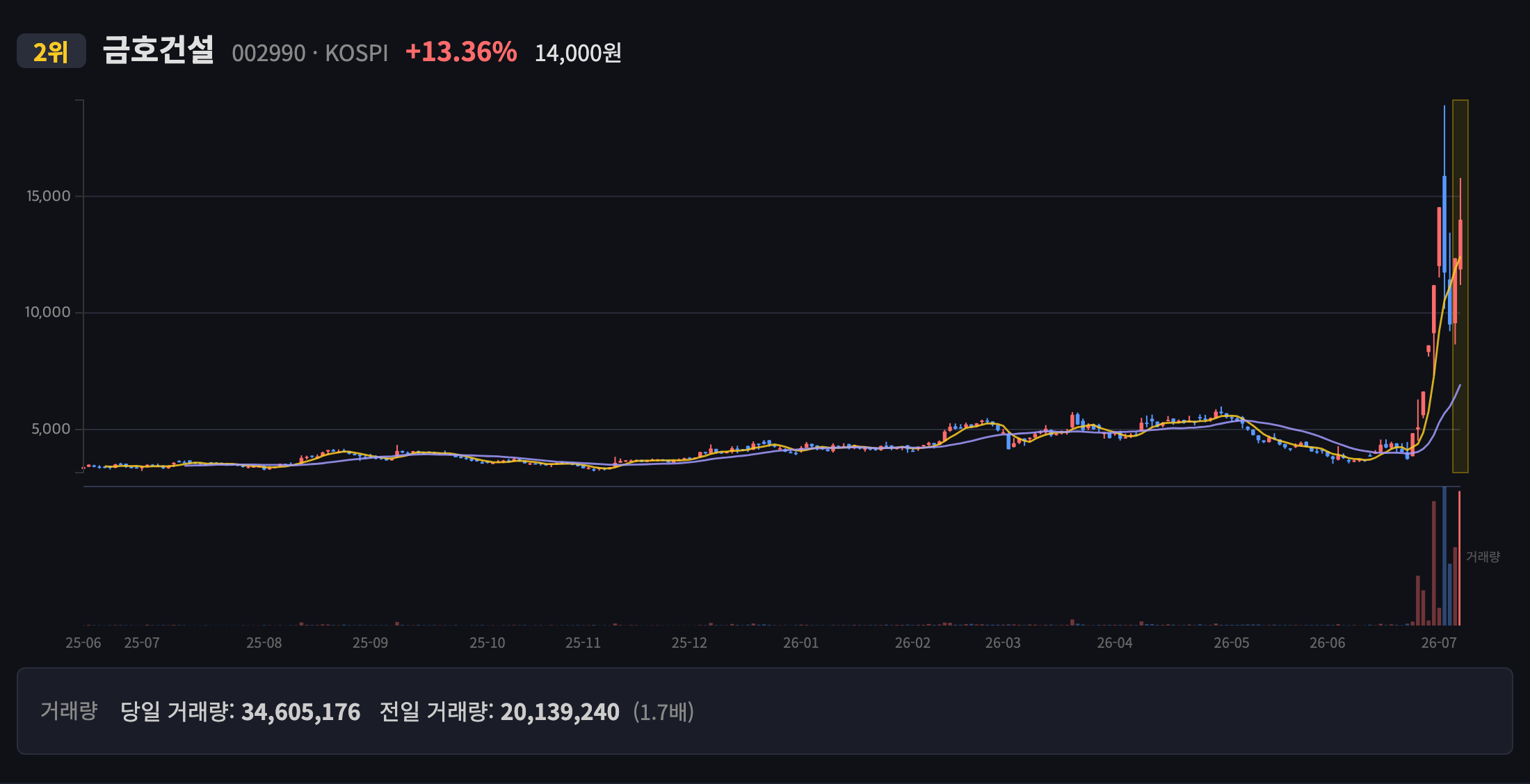 금호건설 일봉 차트
