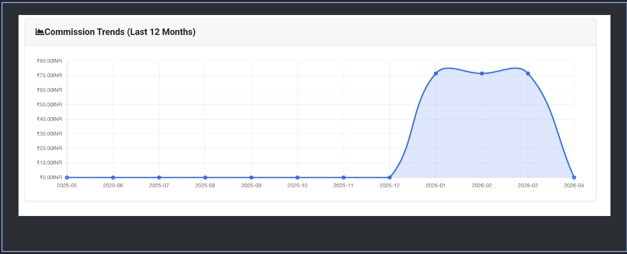 Commission Trends chart