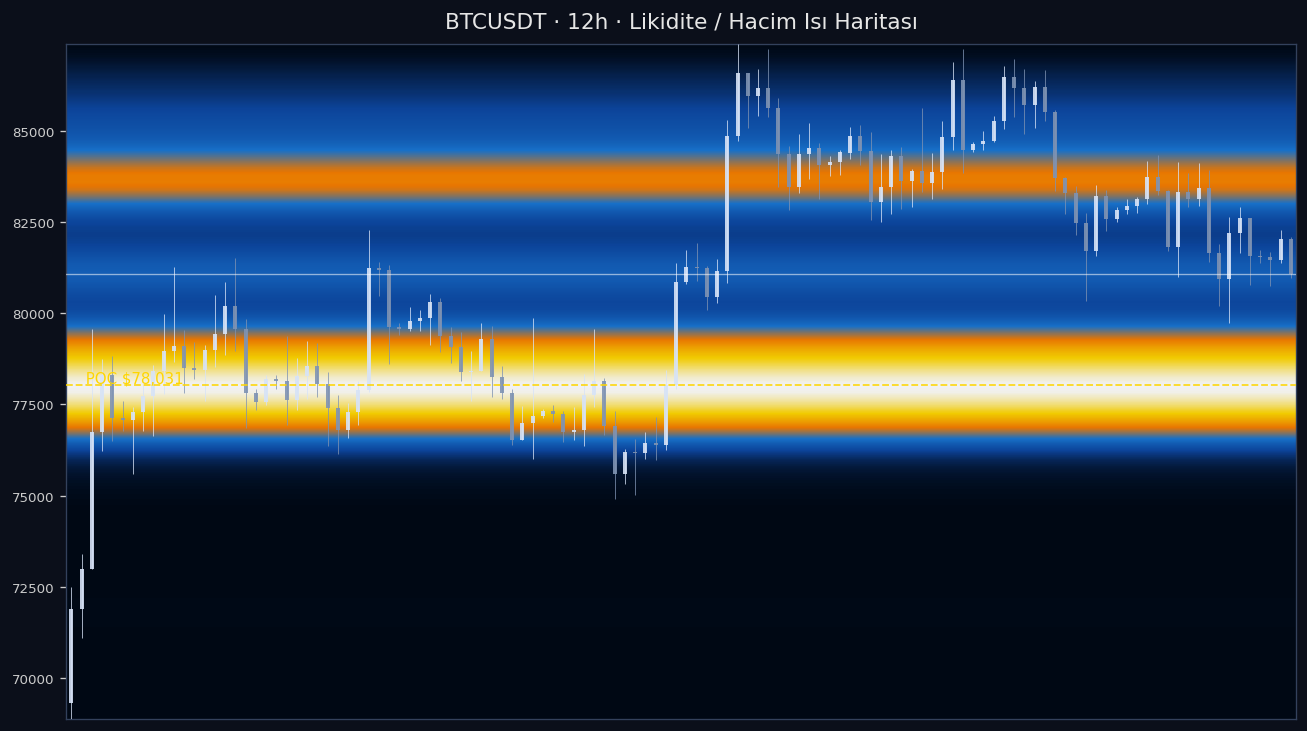 BTC Likidite Isı Haritası — hacim profili