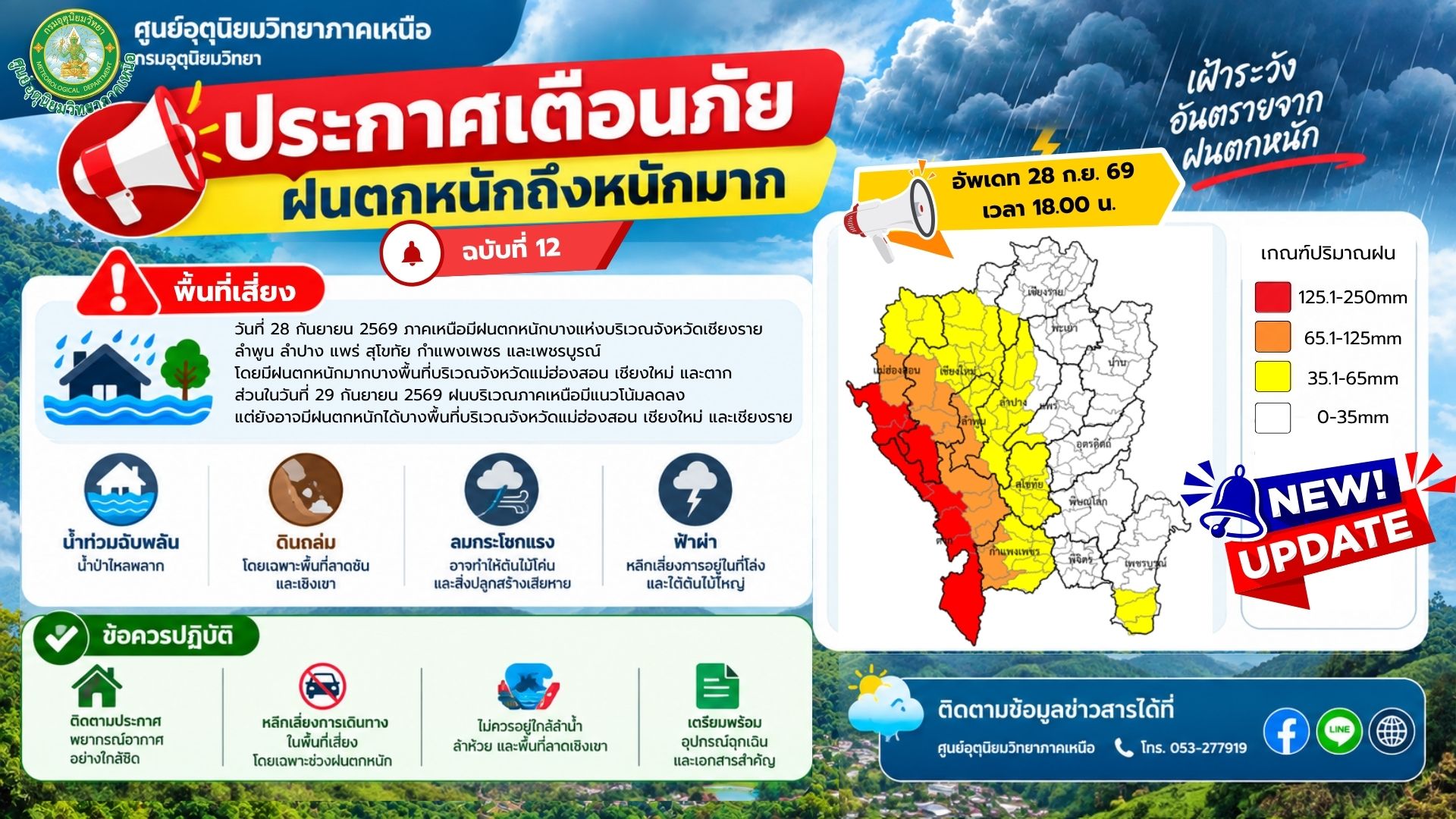ศูนย์อุตุฯ “ภาคเหนือ” อัปเดต! ฉบับ 12 พื้นที่เสี่ยงฝนตกหนัก-หนักมาก พรุ่งนี้มีแนวโน้มลดลง รูปที่ 1
