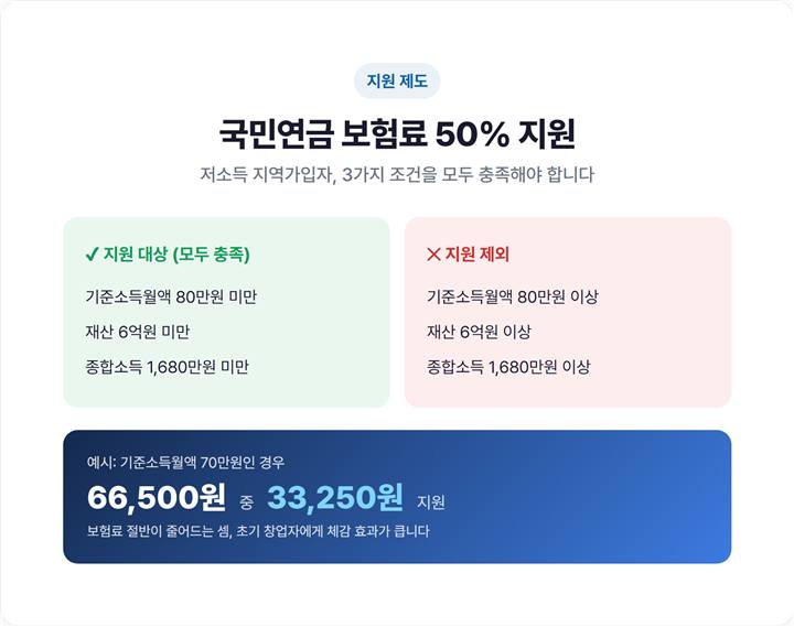 저소득 지역가입자 국민연금 보험료 50% 지원 조건 정리표