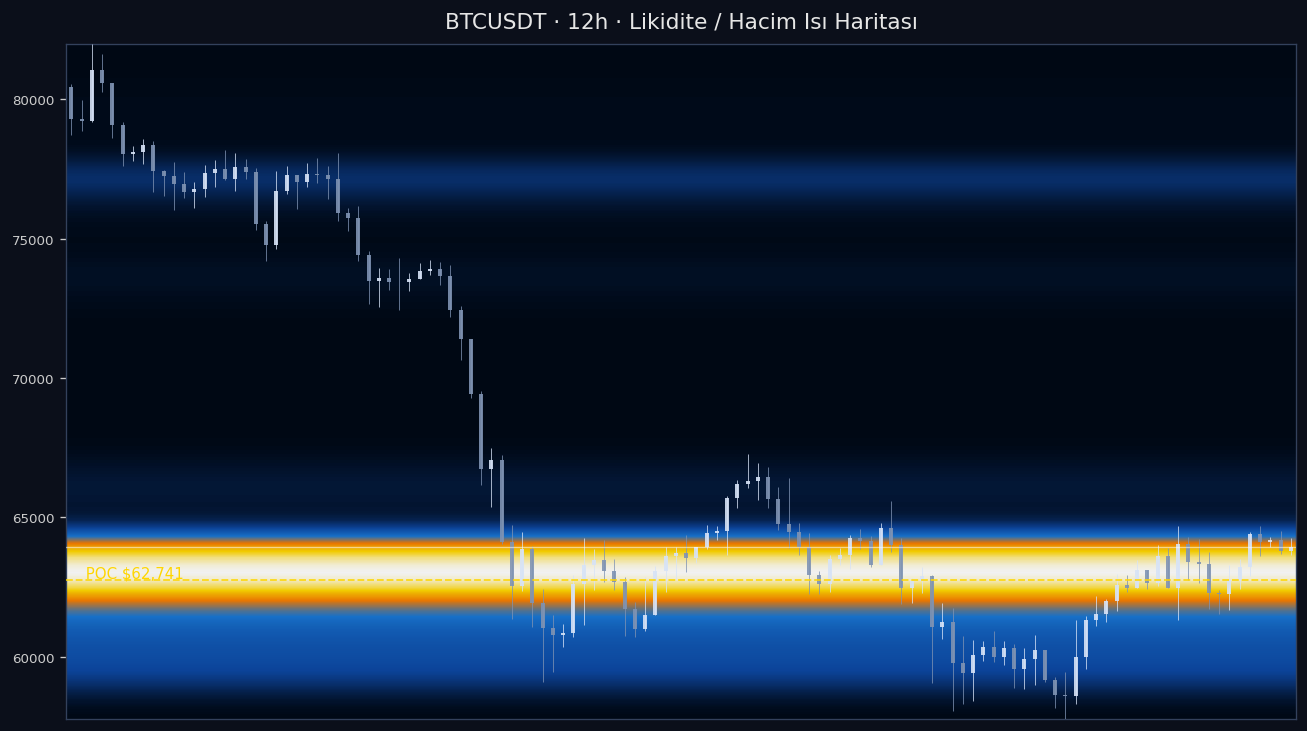 BTC Likidite Isı Haritası — hacim profili