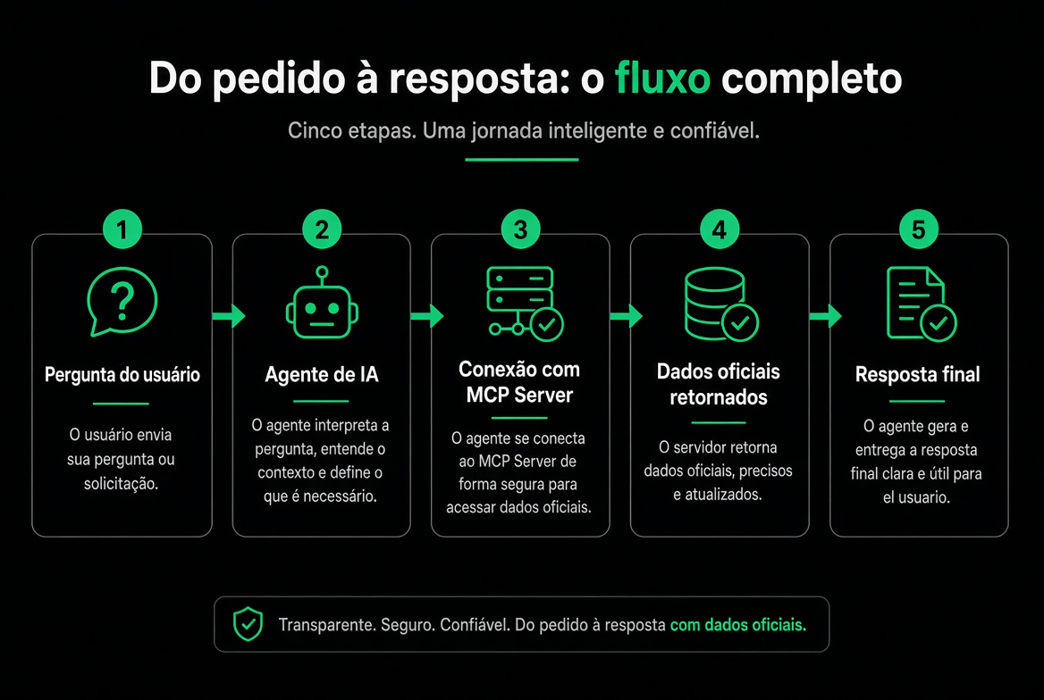 Do pedido à resposta: o fluxo completo