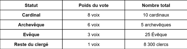Pouvoir de vote en fonciton du statut