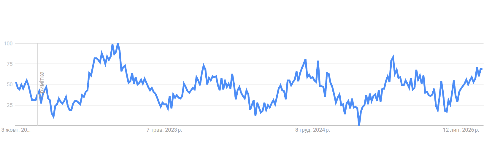 Колун - скрін Google Trends