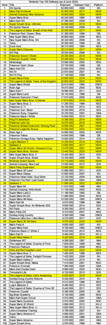 Nintendo Top 100 (June 2024).png