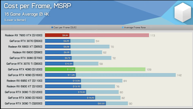 7900xtx cost per frame