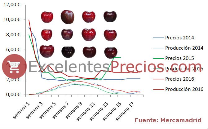 Prix des cerises: années 2014, 2015 et 2016 Prix des cerises. Données de Mercamadrid pour les années 2014, 2015, 2016