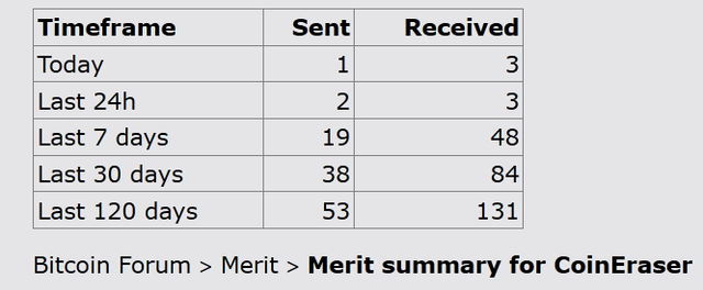 Merit