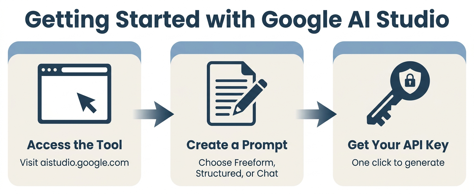 Three-step horizontal infographic showing how to get started with Google AI Studio: Access the Tool, Create a Prompt, and Get Your API Key