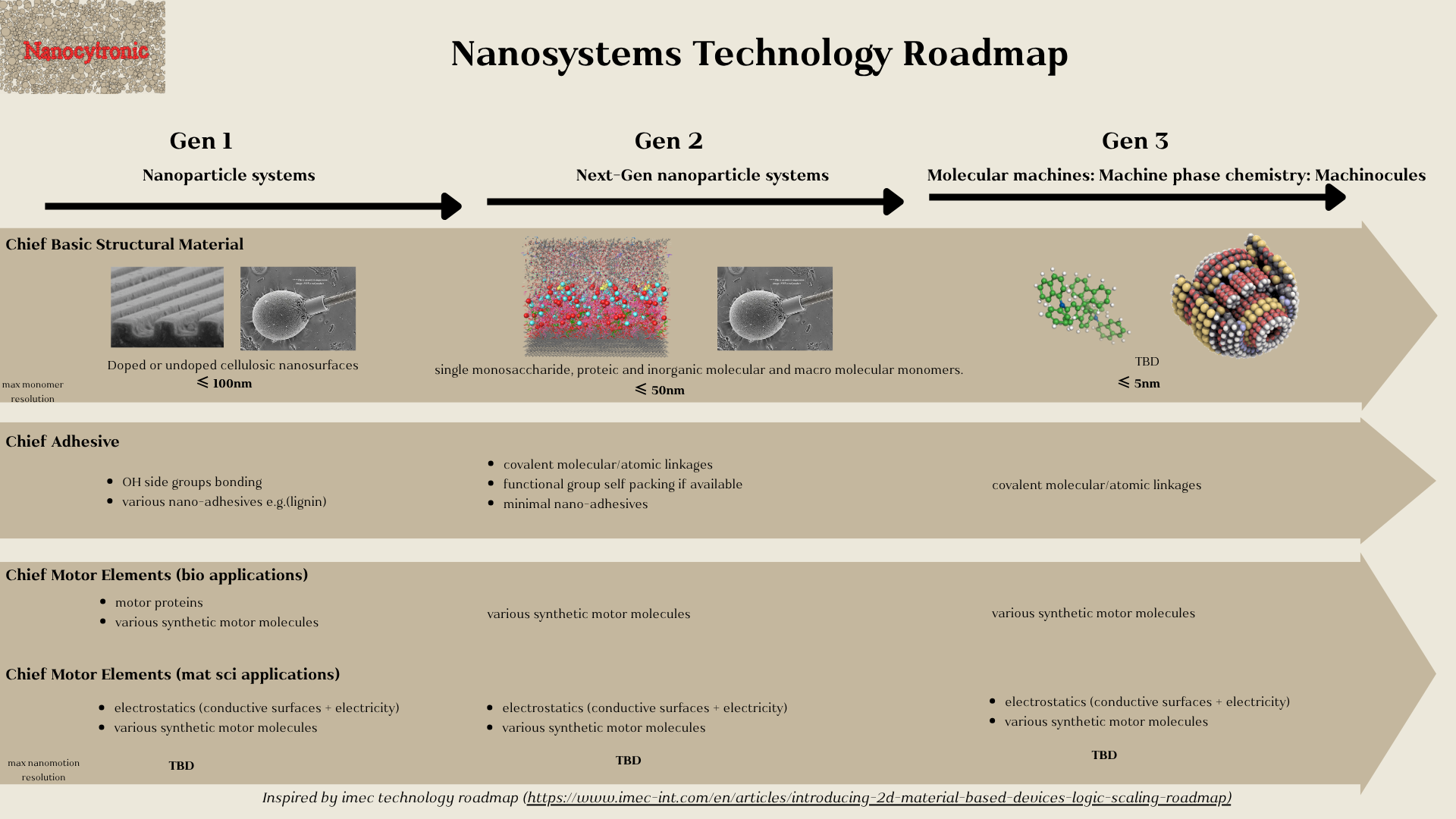 Nanosystems Technology Roadmap