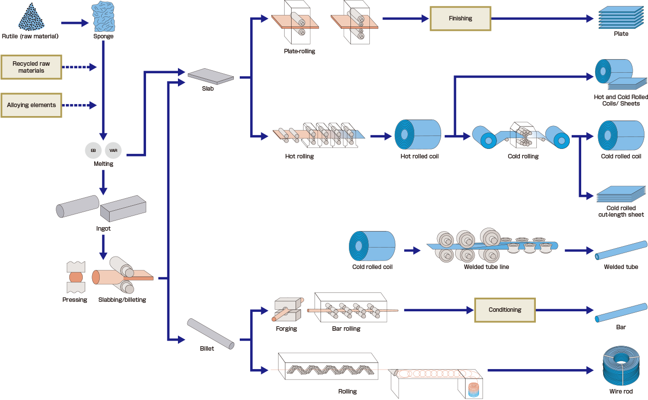 Titanium sheet manufacturing process diagram showing key stages from ingot to finished sheet