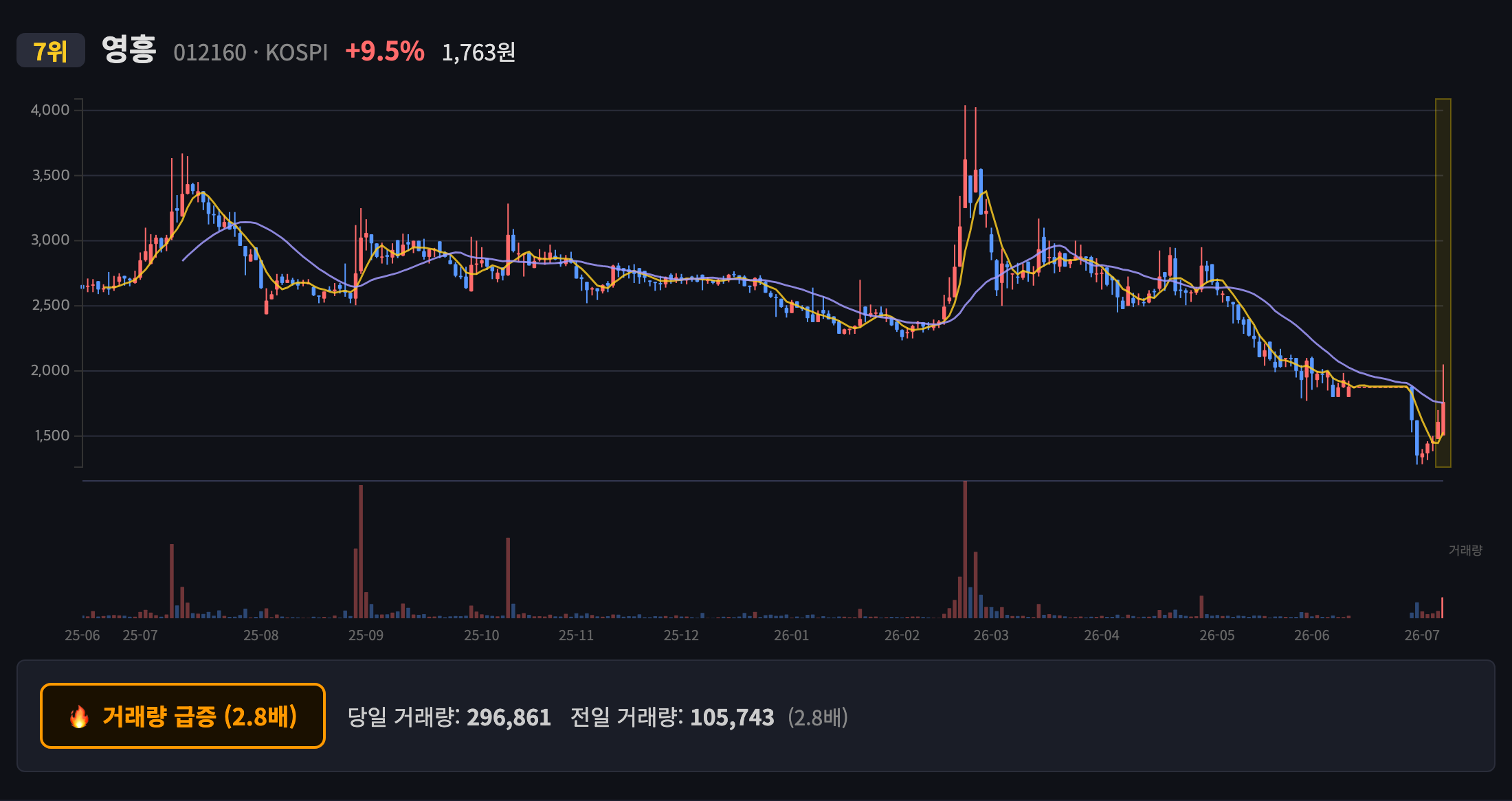 영흥 일봉 차트
