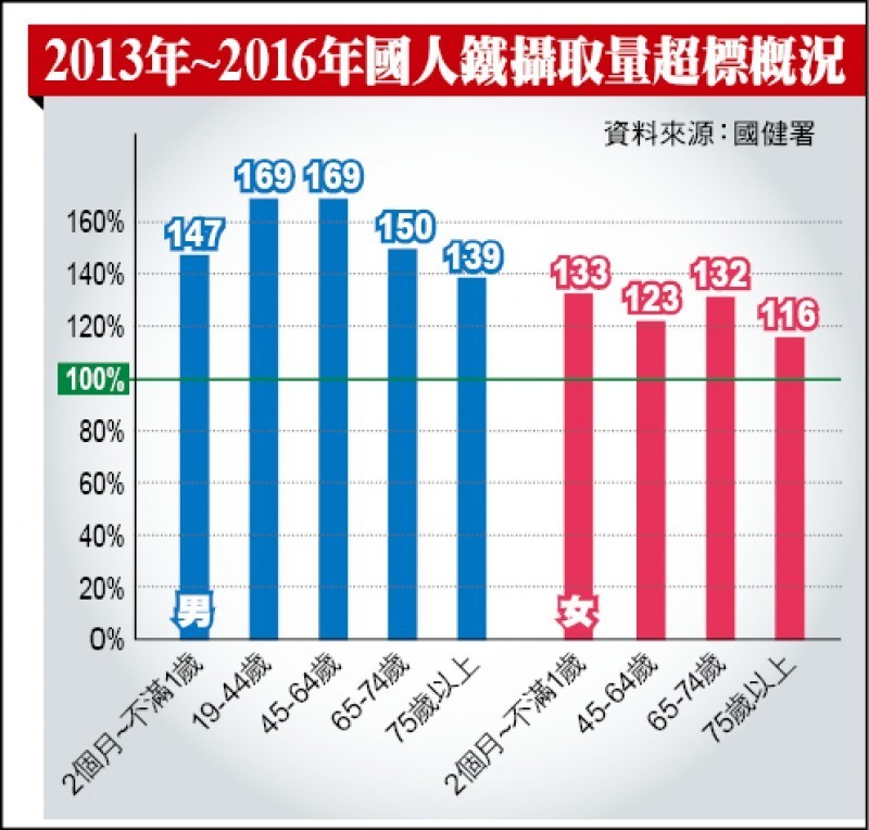 國人鐵質攝取量超標概況(圖表來源: 自由時報)