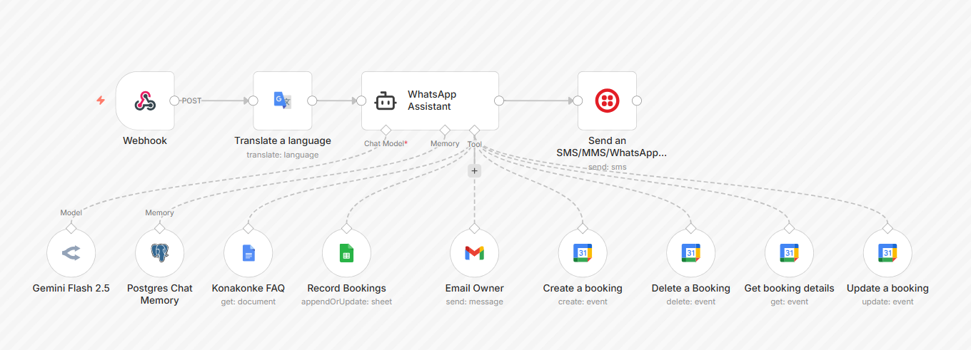 WhatsApp chatbot n8n canvas