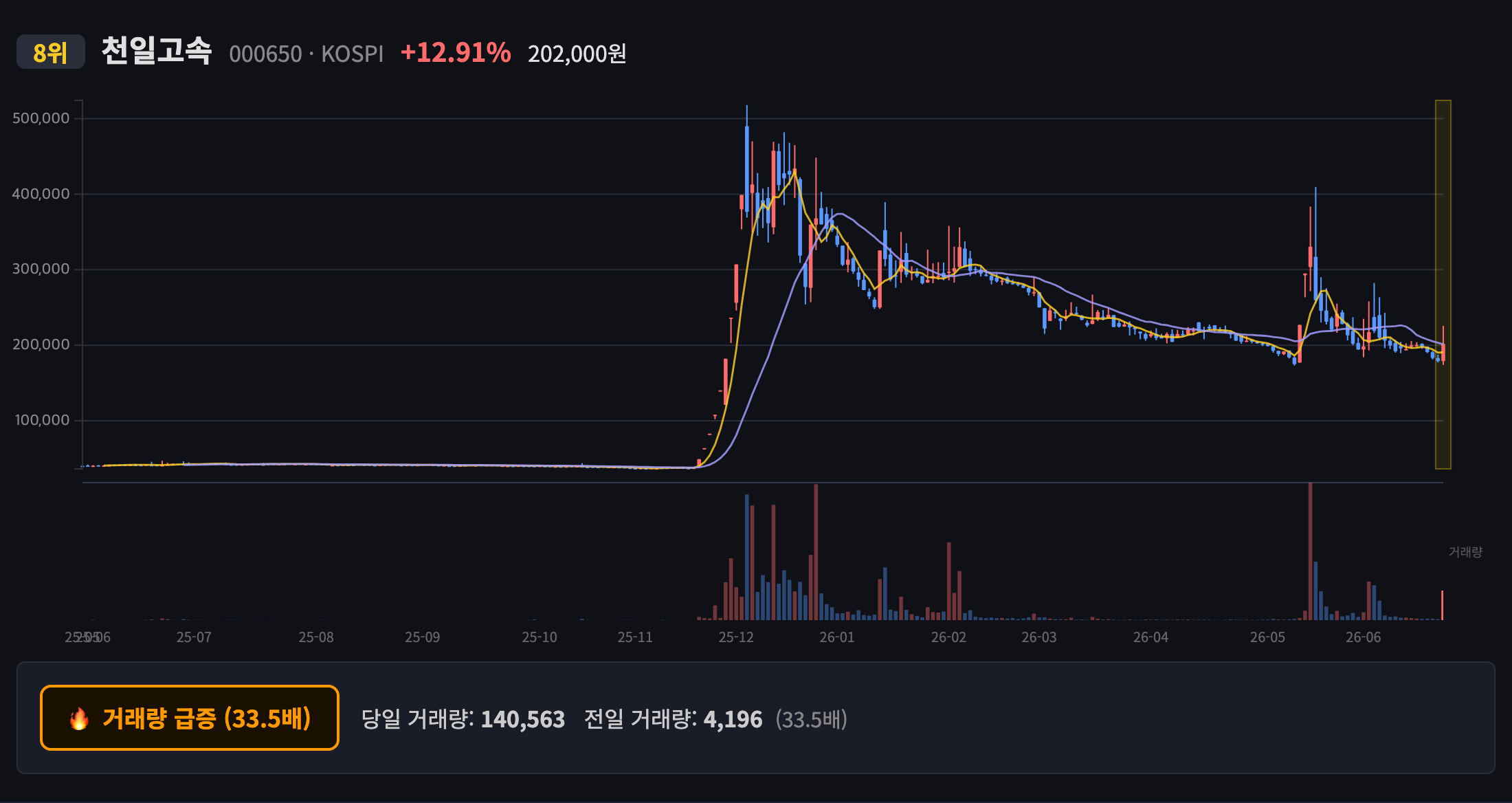 천일고속 일봉 차트