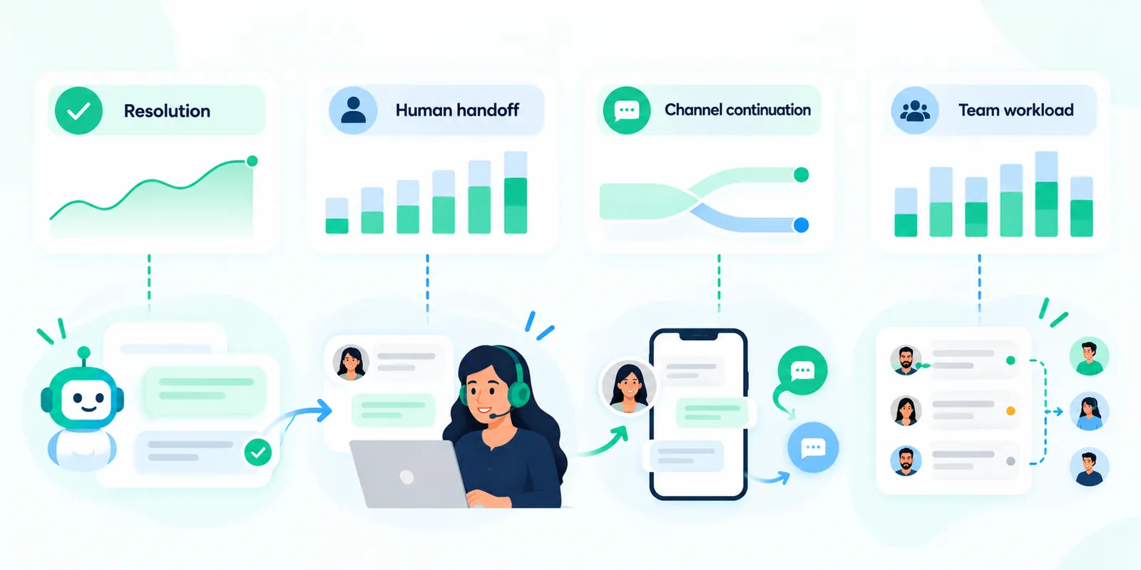Editorial measurement framework showing chatbot resolution, human handoff, channel continuation and team workload.