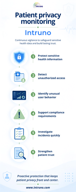 Patient Privacy Monitoring Intruno