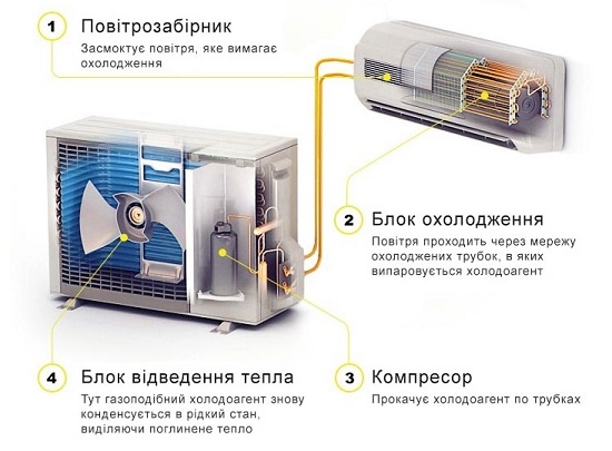 Принцип роботи спліт системи