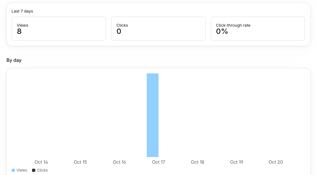 Showcase analytics with views, clicks and click-through rate