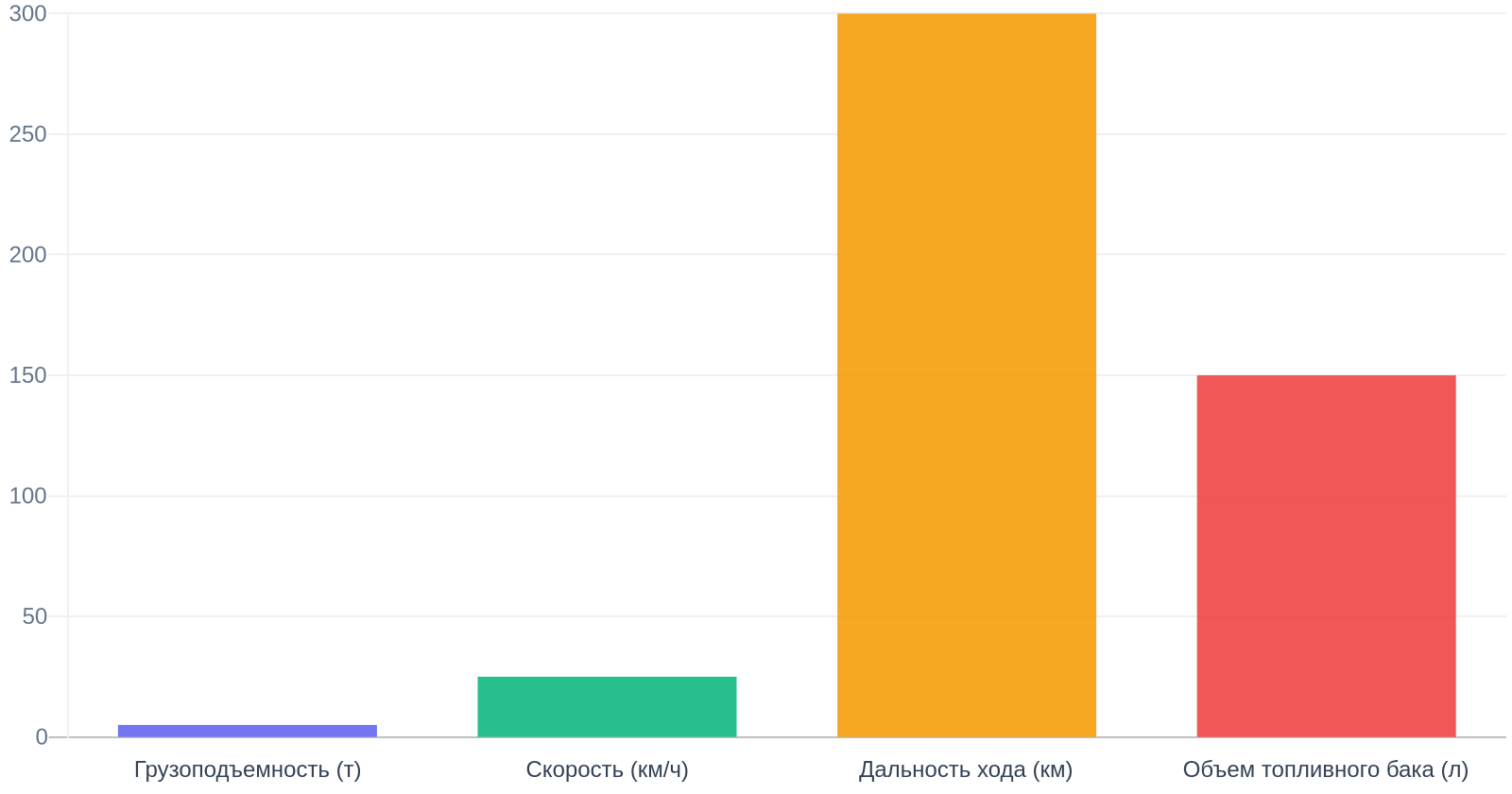 Характеристики гусеничного вездехода