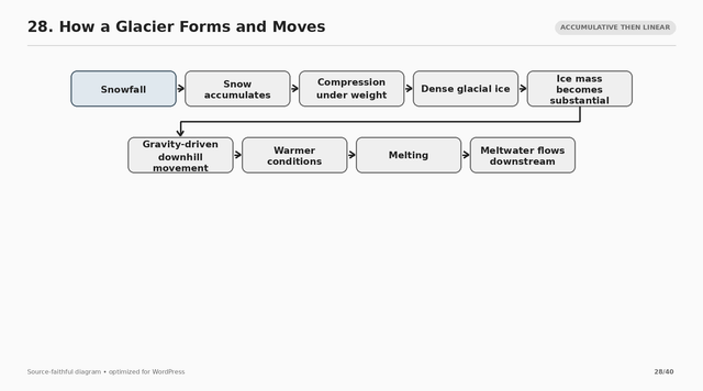 28 how a glacier forms and moves.png