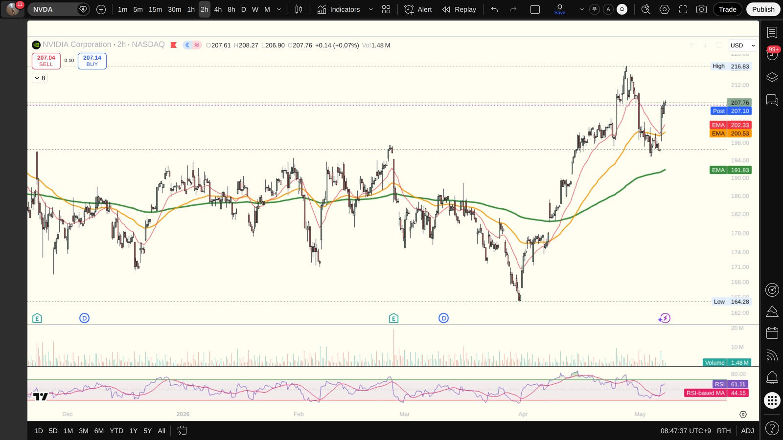 NVDA 일봉 차트 — 이평선·지지저항·RSI (TradingView)