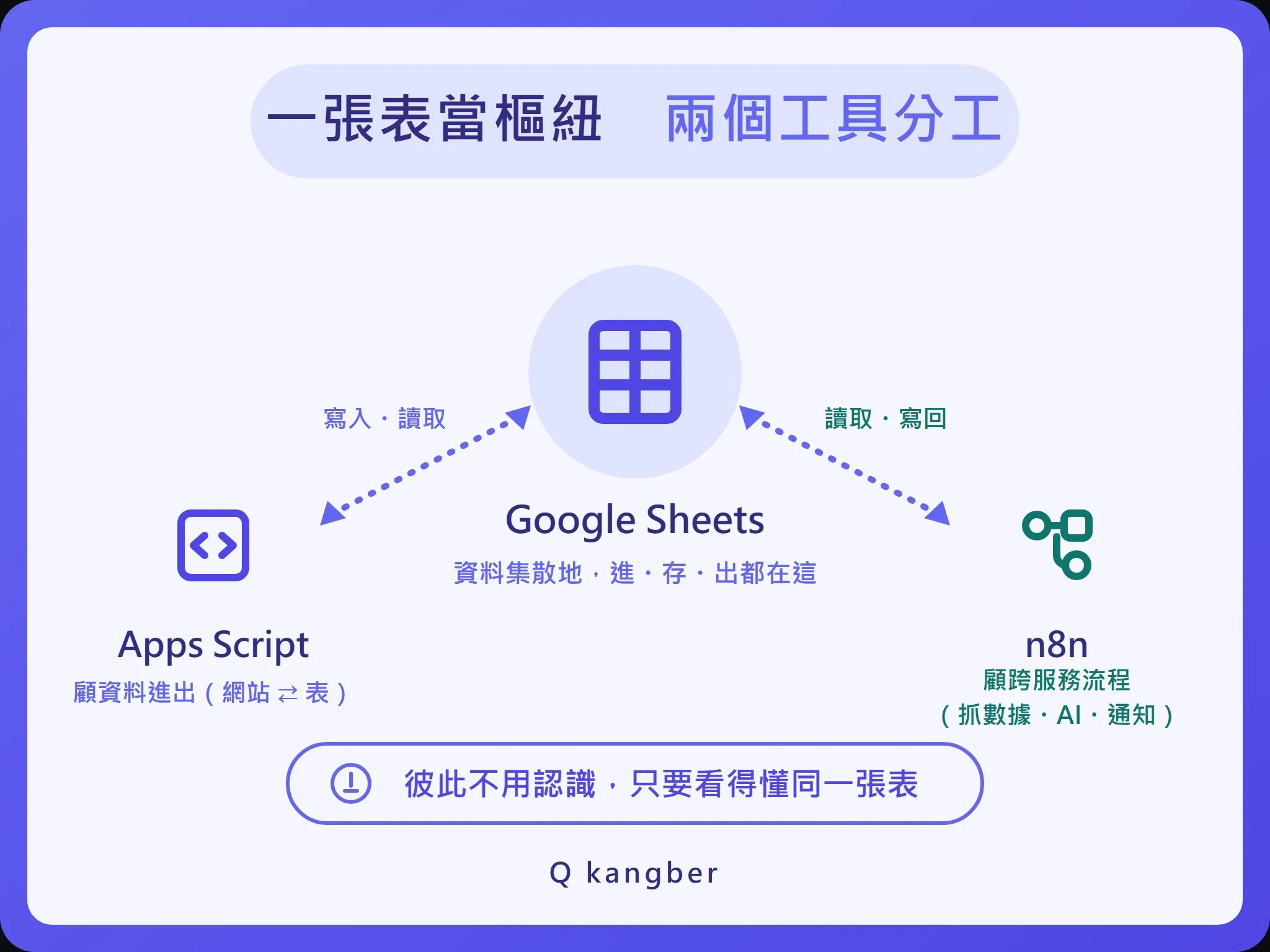 協同作業架構圖：Google Sheets 當樞紐，Apps Script 顧資料進出，n8n 顧跨服務流程